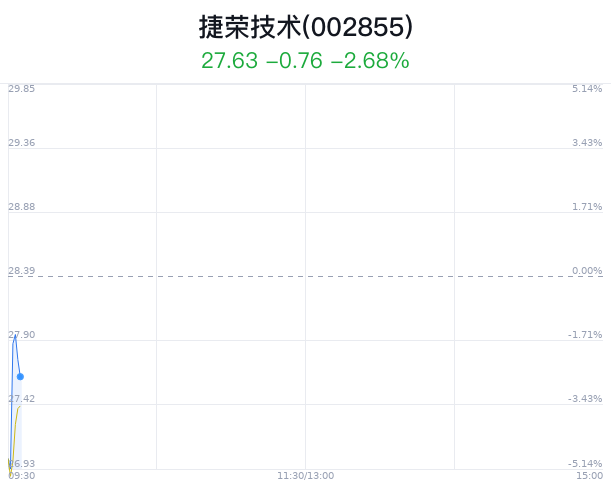 捷荣技术是一家在智能制造领域具有深厚积累的公司。该公司专业从事各种精密模具的研发、设计、制造和销售，同时提供注塑成型加工服务。捷荣技术致力于为客户提供一站式的解决方案，从产品设计到生产制造的每个环节都有严格的质量控制，以确保产品的质量和性能达到最优。此外，捷荣技术在技术研发方面也有着显著的优势，拥有多项专利技术和知识产权，能够为客户提供更高效、更可靠的技术支持。