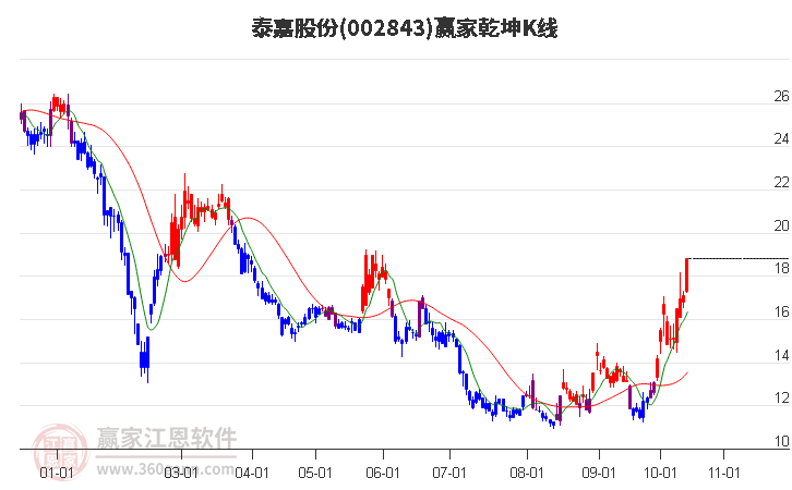 泰嘉股份全称为湖南泰嘉新材料科技股份有限公司，是一家专业从事金属基粉末冶金制品的研发、生产和销售的公司。该公司产品包括硬质合金制品、超硬复合刀具等新材料及工具，广泛应用于机械、汽车、电子等多个领域。该公司致力于为客户提供高性能、高精度的产品解决方案。