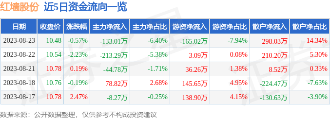 红墙股份是一家成立于上世纪五十年代的公司，主要从事无机颜料及涂料的生产和销售。以下是关于红墙股份的一些详细信息