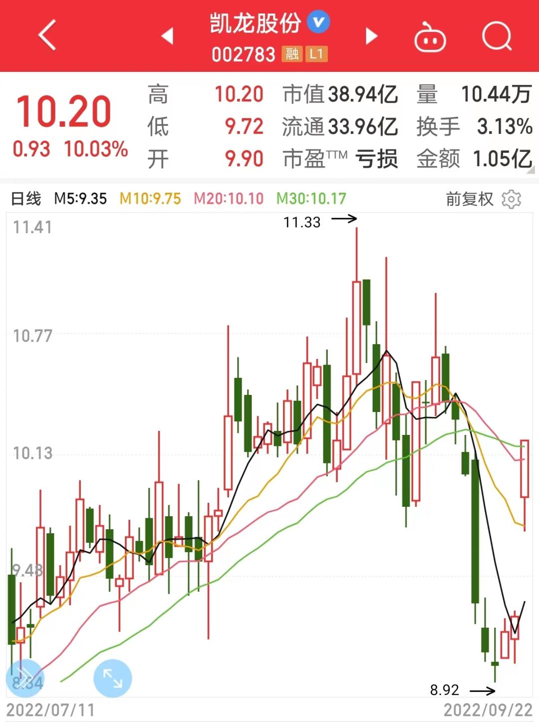 凯龙股份全称为秦皇岛凯龙专用汽车股份有限公司，是一家专注于专用汽车制造的企业，成立于上世纪七十年代。该公司主要生产粉粒物料运输车、化工液体运输车、混凝土搅拌车等专用汽车产品，并为国内外客户提供优质的汽车配件服务。该公司秉承质量第一，用户至上的宗旨，以市场为导向，积极开发新产品，以满足不同用户的需求。此外，凯龙股份还注重技术创新和产品研发，拥有先进的生产设备和技术工艺，致力于提高产品质量和竞争力。