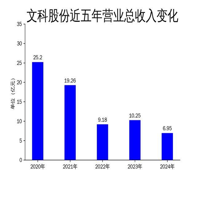 关于文科股份的两种说法探讨