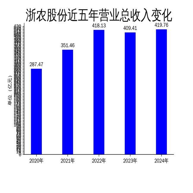 浙农股份是一家在农业领域拥有深厚历史和丰富经验的公司。它主要致力于农业生产和销售相关的业务，包括农产品、农业机械设备、农资等产品。此外，浙农股份还涉足农业技术服务、农产品进出口贸易等领域。