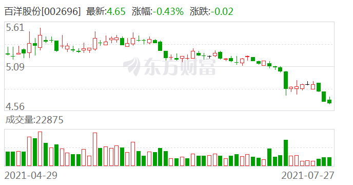百洋股份是一家主要从事水产品加工和销售的综合性企业。其主要产品包括冷冻调理食品和水产品加工制品等。该公司致力于为客户提供安全、健康、美味的水产品，并在市场上拥有较高的知名度和美誉度。百洋股份在行业中积累了丰富的经验，拥有先进的加工技术和设备，注重产品质量和食品安全控制。此外，该公司还积极拓展国际市场，与多个国家和地区的客户建立了长期稳定的合作关系。百洋股份在发展过程中，注重可持续发展和环保理念，致力于通过技术创新和转型升级，推动水产行业的健康发展。