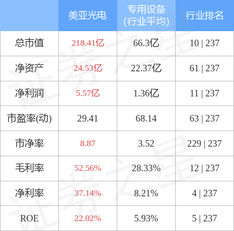 美亚光电是一家专注于研发、生产和销售光电产品和解决方案的高科技企业。其产品包括LED照明产品、太阳能光伏发电系统、智能照明控制系统等。美亚光电致力于为客户提供高效、安全、可靠和环保的光电产品和服务，同时不断推动技术创新和产品研发，以满足客户的需求和期望。