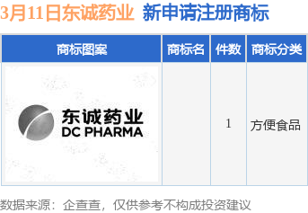 东诚药业是一家主要从事药品研发、生产和销售的综合性制药企业。以下是关于东诚药业的一些基本信息