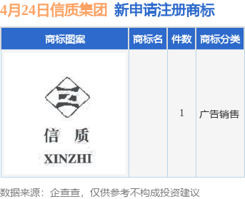 信质集团是一家在多个领域都有深入发展的企业，其主要业务包括新能源汽车零部件、风力发电零部件、工业机器人精密部件等高端装备制造领域，以及房地产开发和物业服务等领域。该公司总部位于浙江省的台州市温岭市，并拥有多个子公司。