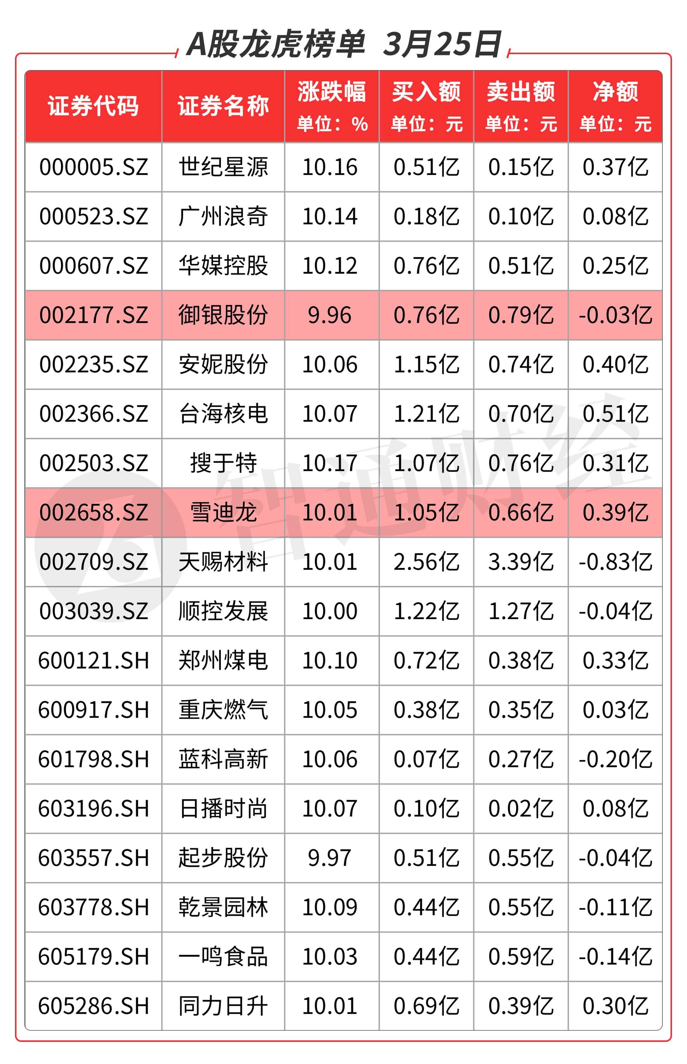 雪迪龙是一家在环境保护领域具有较强影响力的公司，全称为北京雪迪龙科技股份有限公司。该公司主要从事环境监测仪器仪表的研发和生产，致力于提供环境监测领域的整体解决方案。其主要产品包括气体监测仪器、水质监测仪器以及相关的软件和平台等。雪迪龙公司在环境监测领域拥有丰富的经验和技术实力，能够为客户提供高效、准确的环境监测产品和服务。此外，该公司还积极参与环保技术的研发和创新，推动环境保护事业的发展。