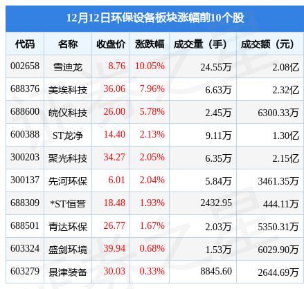雪迪龙是一家在环境保护领域具有较强影响力的公司，全称为北京雪迪龙科技股份有限公司。该公司主要从事环境监测仪器仪表的研发和生产，致力于提供环境监测领域的整体解决方案。其主要产品包括气体监测仪器、水质监测仪器以及相关的软件和平台等。雪迪龙公司在环境监测领域拥有丰富的经验和技术实力，能够为客户提供高效、准确的环境监测产品和服务。此外，该公司还积极参与环保技术的研发和创新，推动环境保护事业的发展。
