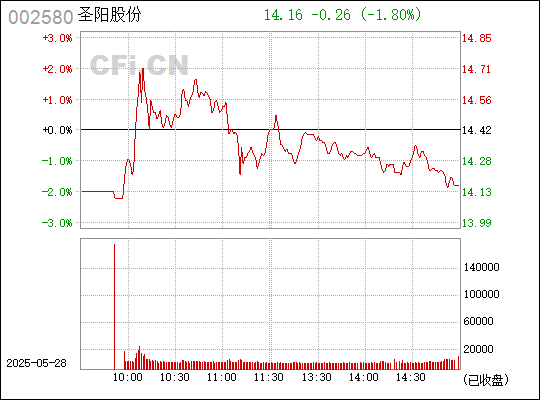 圣阳股份，即圣阳电源技术股份有限公司，成立于上世纪九十年代，是一家专注于储能电池研发、生产和销售的公司。该公司提供多种储能电池产品，包括锂离子电池及系统解决方案，同时涉及新能源和可再生能源领域。圣阳股份在新能源领域拥有深厚的研发背景和技术实力，致力于为客户提供定制化的电源解决方案。此外，该公司还致力于提供优质的服务，包括售前咨询、技术支持和售后服务等。圣阳股份的产品广泛应用于电力系统、通信基站、数据中心、交通和工业应用等领域。该公司也在不断地进行技术更新和创新，以适应不断变化的市场需求。总体来说，圣阳股份是一家在储能电池和新能源领域具有较强实力和影响力的公司。