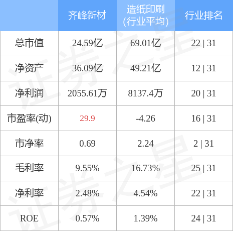 关于齐峰新材，存在两种说法。