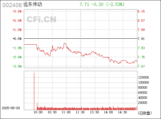 远东传动是一家主要从事汽车传动零部件的研发、生产和销售的公司。其产品包括汽车离合器操纵系统、传动零部件等。该公司拥有先进的生产技术和设备，致力于为客户提供高质量的产品和服务。同时，该公司也注重技术创新和产品研发，不断提高产品的技术含量和附加值。