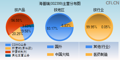 海普瑞是一家在制药行业具有影响力的公司，主要涉及药品研发、生产和销售。以下是关于海普瑞的详细介绍