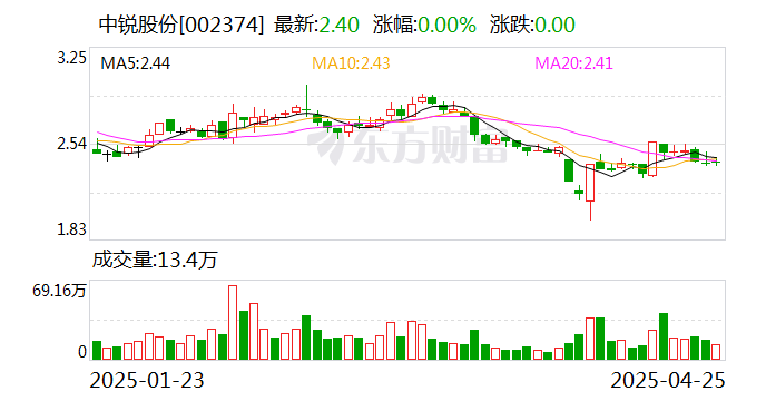 中锐股份是一家在制造业领域具有影响力的综合性企业。其主要从事高端智能化专用装备的研发、制造和销售，同时也在汽车安全零部件领域有所布局。该公司注重技术创新和产品研发，致力于为客户提供高质量的产品和服务。此外，中锐股份还涉足其他领域，如智能装备制造、智能制造服务、汽车零部件等。