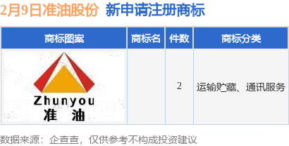准油股份，即新疆准东石油股份有限公司，成立于2003年，是一家以油田技术服务起家并专注于油田技术服务领域的公司。该公司的经营范围包括油田钻井工程技术服务、油田勘探开发技术服务等。经过多年的发展，该公司已经具备了丰富的油田技术服务经验和较强的技术创新能力。此外，该公司还致力于油田化学助剂的生产和销售等业务。该公司注重研发和创新，拥有多项专利技术和自主知识产权。其产品和服务在市场上得到了广泛认可，具有较高的市场份额和良好的声誉。