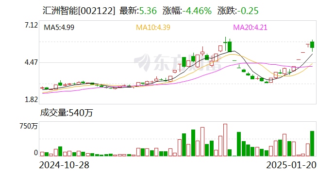 汇洲智能是一家专注于智能控制技术的公司，致力于提供工业自动化解决方案。其主要业务包括智能控制器的研发、生产和销售，以及为工业客户提供定制化的自动化控制系统解决方案。
