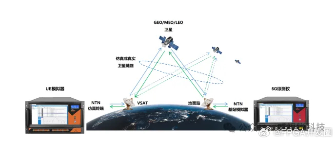 三维通信是指一种跨越三维空间进行通信的技术。在传统的通信领域中，信息主要在一维或二维的媒介上进行传输，如电话线、无线电波等。但随着科技的进步，特别是在互联网和物联网技术的推动下，三维通信逐渐崭露头角。三维通信不仅传输文本、语音和视频等传统信息，还能实现物体在空间中的定位、导航以及实时交互等功能。这种技术主要应用于虚拟现实（VR）、增强现实（AR）、混合现实（MR）等领域。