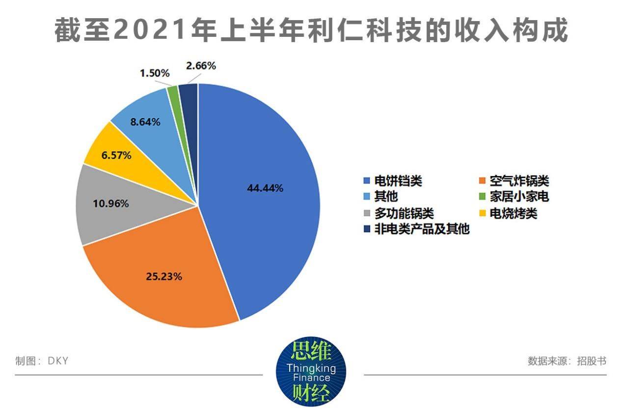 利仁科技是一家专注于智能小家电研发、生产及销售的公司，致力于为消费者提供优质的产品和服务。该公司的主要产品包括空气炸锅、电煮锅等小家电产品。利仁科技注重产品的设计和创新，追求产品的智能化和便捷性，以满足消费者的需求。