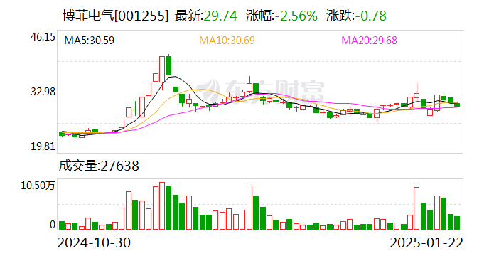 博菲电气是一家专注于电气领域的企业，主要生产和销售电气产品，包括电缆附件、配电系统元件等。该公司注重技术创新和产品质量，致力于为客户提供高效、可靠、安全的电气解决方案。