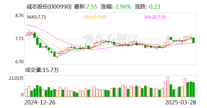 诚志股份有限公司是一家主要从事清洁能源业务的企业，主要涉及新能源、精细化工和生命科技三大领域。该公司致力于清洁能源的开发利用，专注于清洁能源产业的投资发展，并积极探索清洁能源领域的技术创新。此外，诚志股份还涉及其他领域，如医药研发、制造和销售等。