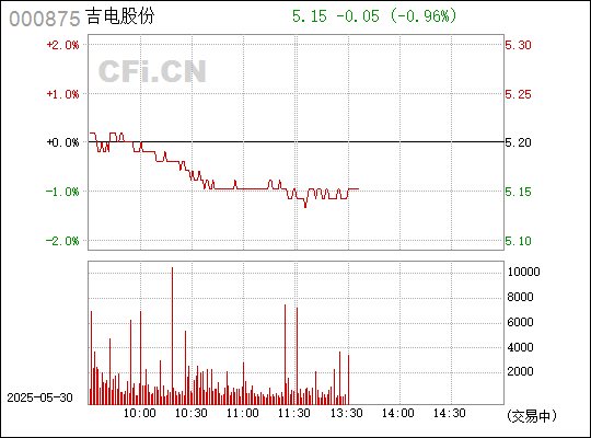 吉电股份，全称为吉林电力股份有限公司，是吉林省首家电力行业的上市公司。该公司成立于上世纪九十年代，主要从事火电、新能源发电业务以及供热业务。吉电股份致力于清洁能源的发展，并专注于新能源领域的投资与建设。该公司还积极拓展风电、光伏、储能等产业，并寻求新的发展机遇。吉电股份的股票在资本市场表现活跃，并且其业务范围广泛覆盖吉林省内多个地区。