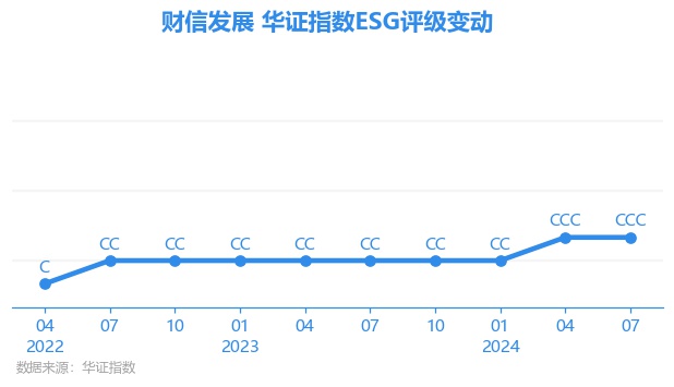 财信发展是一家在多元化领域有着广泛布局的企业，其主要业务涵盖了房地产开发、金融服务以及产业园区等多个领域。