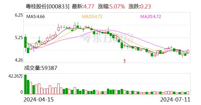 粤桂股份是一家在深交所上市的公众公司，其股票代码为SZ000833。该公司主要从事纸浆和纸制品的生产和销售业务，其主要产品包括纸浆和纸制品等。粤桂股份致力于为客户提供优质的产品和服务，并努力满足客户的需求。此外，该公司还积极探索新的业务领域，以推动公司的持续发展。