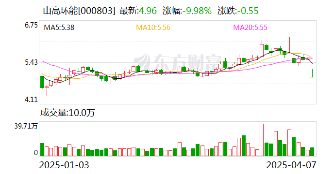 山高环能，相关信息的标题概述
